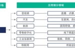 聯(lián)通與騰訊合資進軍的邊緣計算，會應(yīng)用到哪些場景