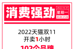 消費強勁！天貓雙11開賣首小時102個品牌成交額過億，國貨...