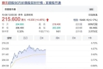 連跌后股價(jià)上漲4.55%，騰訊還是騰訊