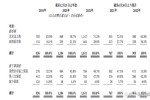 達(dá)美樂披薩二度遞交招股書，3年半開店320家，2021年虧損4.7億元