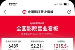 全國影院營業(yè)率重回50%，山東地區(qū)營業(yè)率超60%