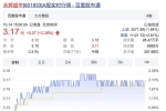 永輝超市13.38%股份被轉(zhuǎn)讓，市值蒸發(fā)891億，張軒松生鮮生意難做